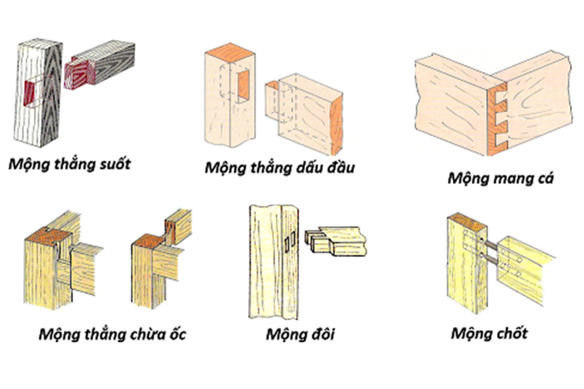 Kỹ thuật ghép mộng gỗ